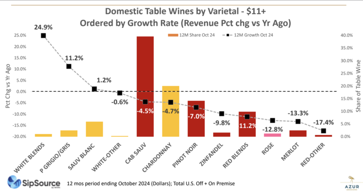 US sales figures of domestic wine selling at over $11 between October 2023-October 2024. 