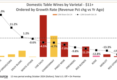 US sales figures of domestic wine selling at over $11 between October 2023-October 2024. 