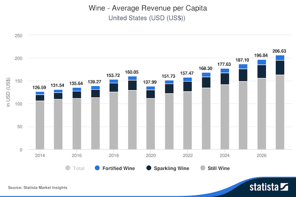 Average revenue per capita (Source: Statista)