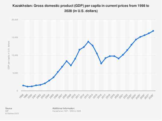 Source: Statista