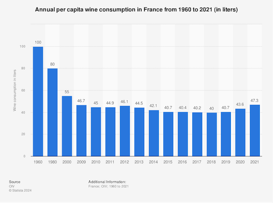 Annual wine consumption by person in France (Source: Statista)
