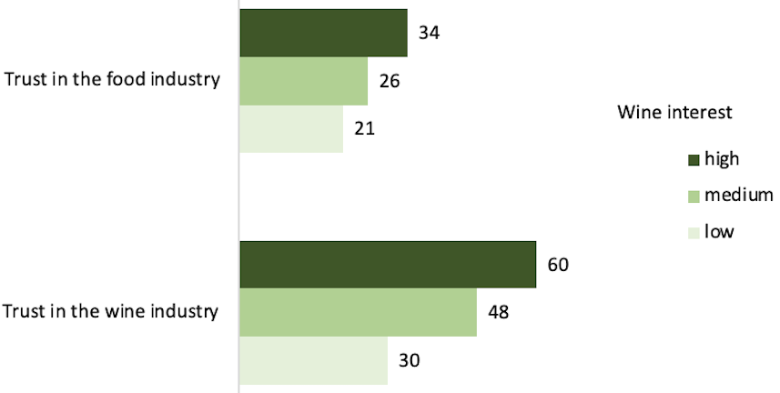 Consumer trust in % (Source: Geisenheim University)